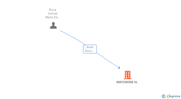 Vinculaciones societarias de ANFERADNA SL