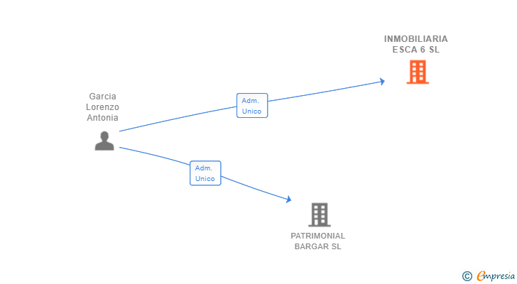 Vinculaciones societarias de INMOBILIARIA ESCA 6 SL