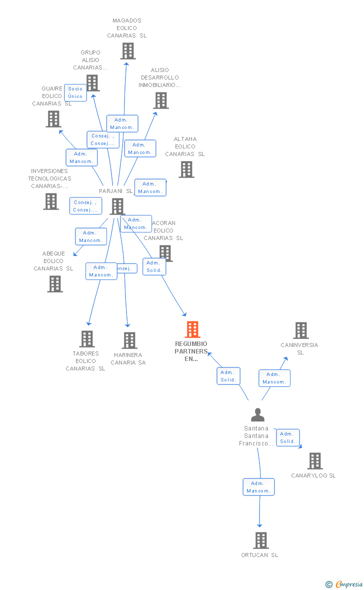 Vinculaciones societarias de REGUMBIO PARTNERS EN TECNOLOGIA SL