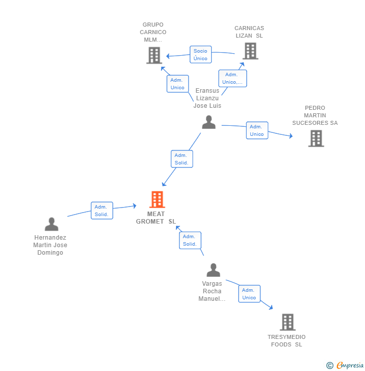 Vinculaciones societarias de MEAT GROMET SL