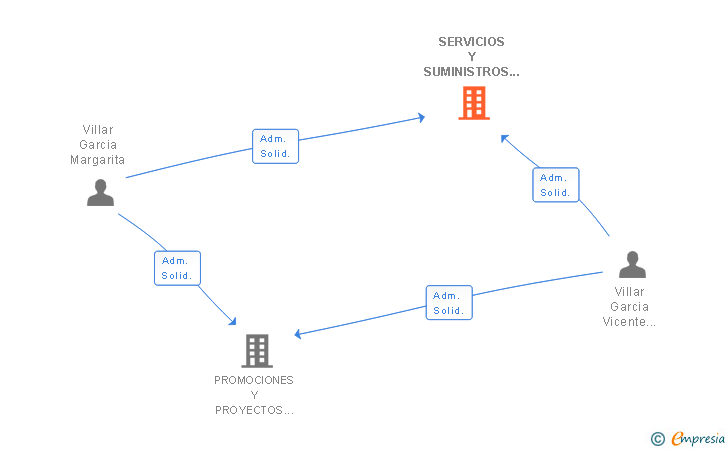 Vinculaciones societarias de SERVICIOS Y SUMINISTROS HERMANOS VILLAR SL