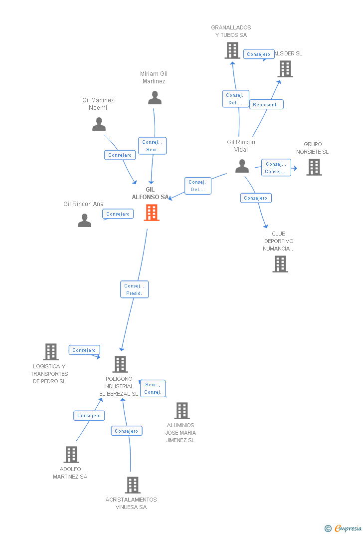 Vinculaciones societarias de GIL ALFONSO SA