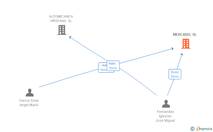 Vinculaciones societarias de MERCADEL SL