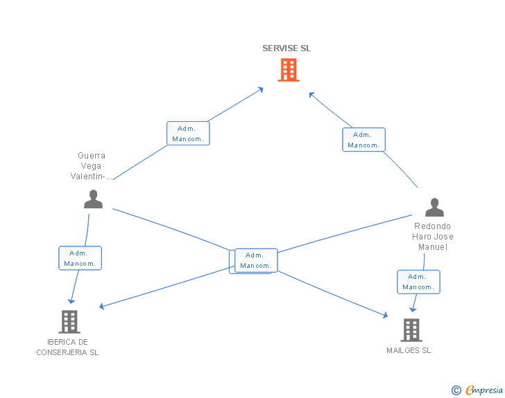 Vinculaciones societarias de SERVISE SL