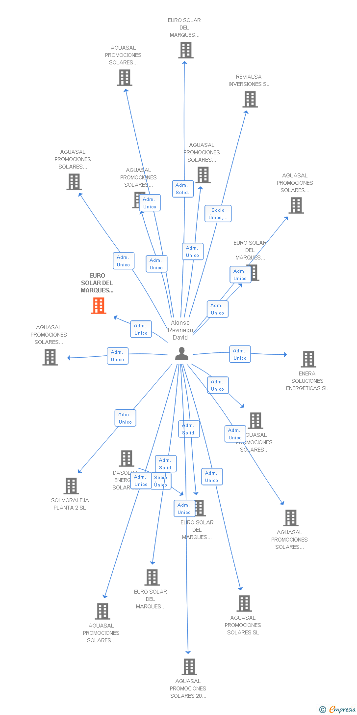 Vinculaciones societarias de EURO SOLAR DEL MARQUES PLANTA 14 SL