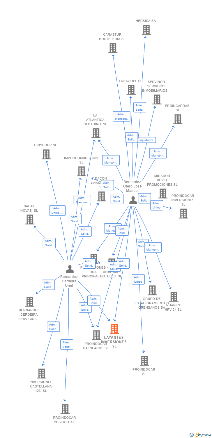 Vinculaciones societarias de LAYANTES INVERSIONES SL
