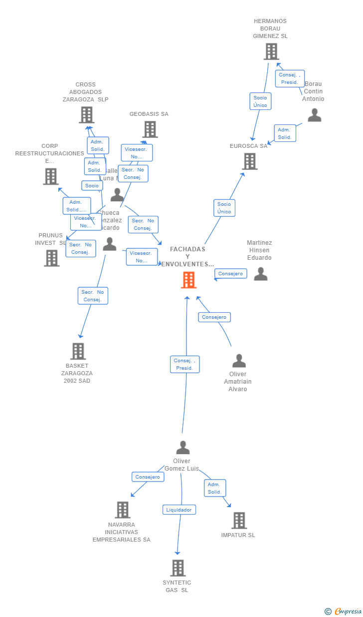 Vinculaciones societarias de FACHADAS Y ENVOLVENTES HBG SL