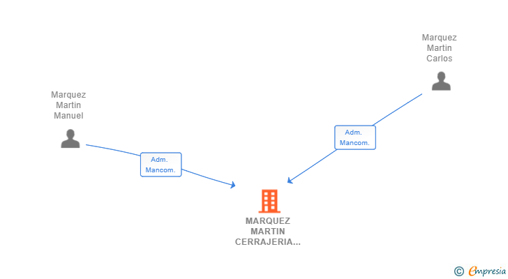 Vinculaciones societarias de MARQUEZ MARTIN CERRAJERIA SL