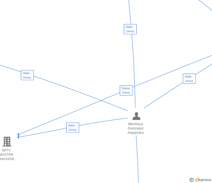 Vinculaciones societarias de GBTC FINANCE SL