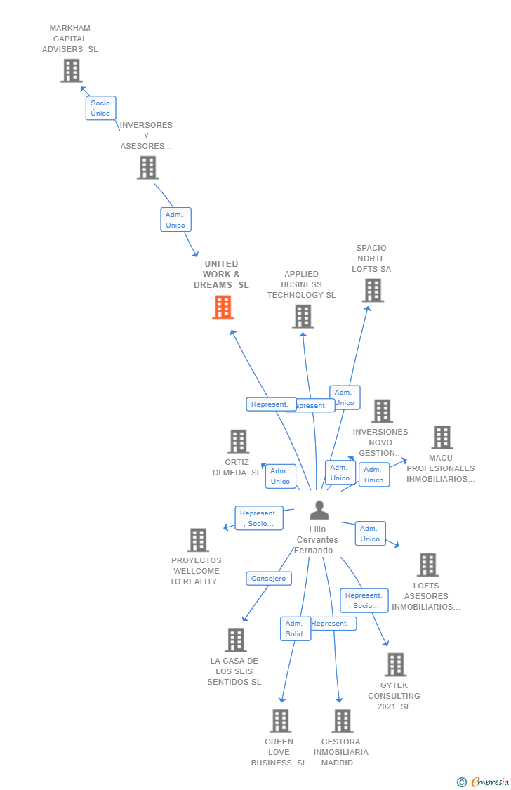 Vinculaciones societarias de UNITED WORK & DREAMS SL