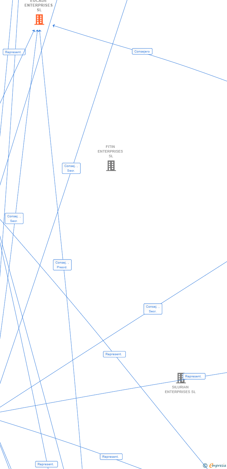 Vinculaciones societarias de EUCADE ENTERPRISES SL