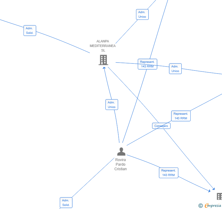 Vinculaciones societarias de VIU REUS SL