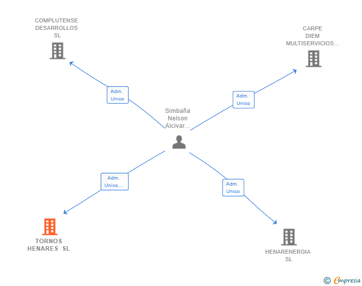 Vinculaciones societarias de TORNOS HENARES SL