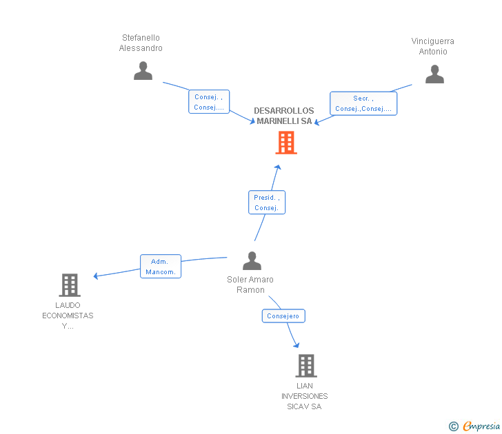 Vinculaciones societarias de DESARROLLOS MARINELLI SA