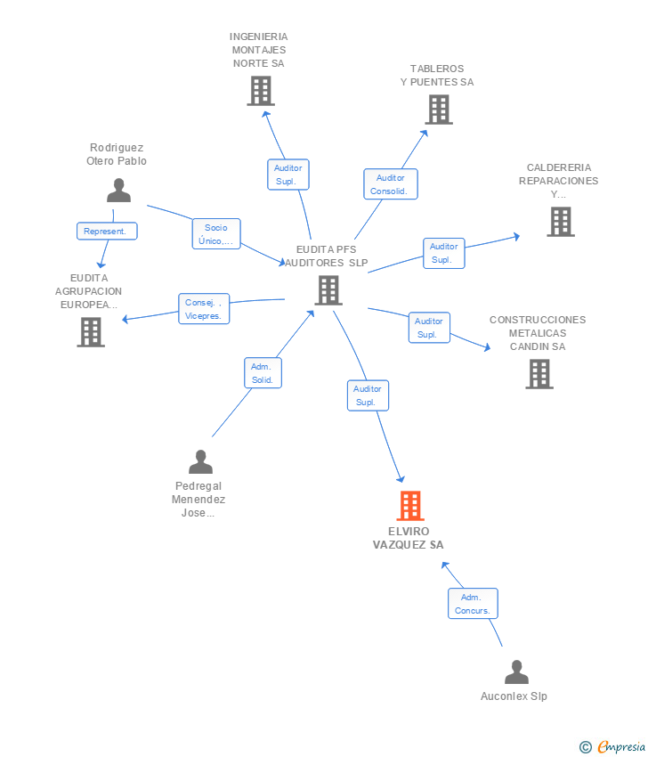 Vinculaciones societarias de ELVIRO VAZQUEZ SA