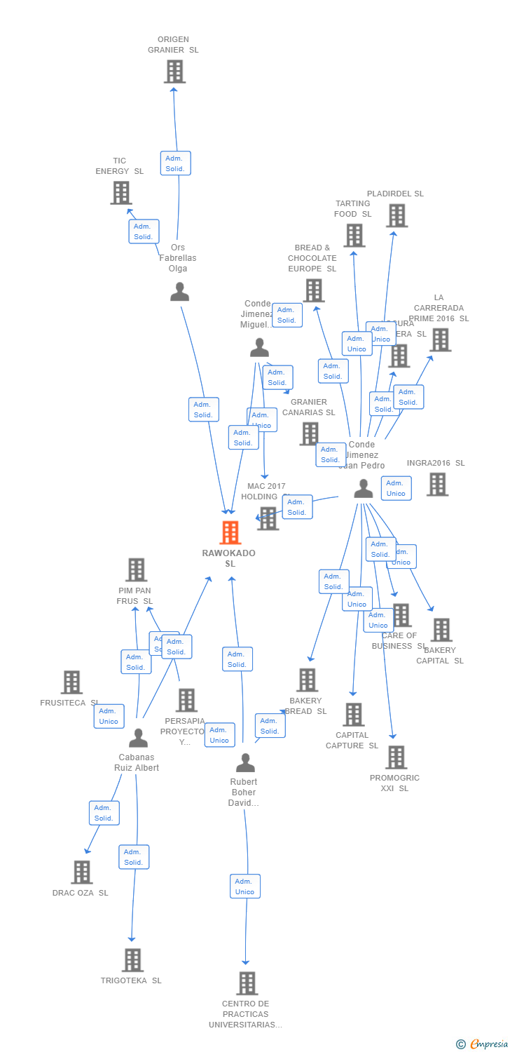 Vinculaciones societarias de RAWOKADO SL