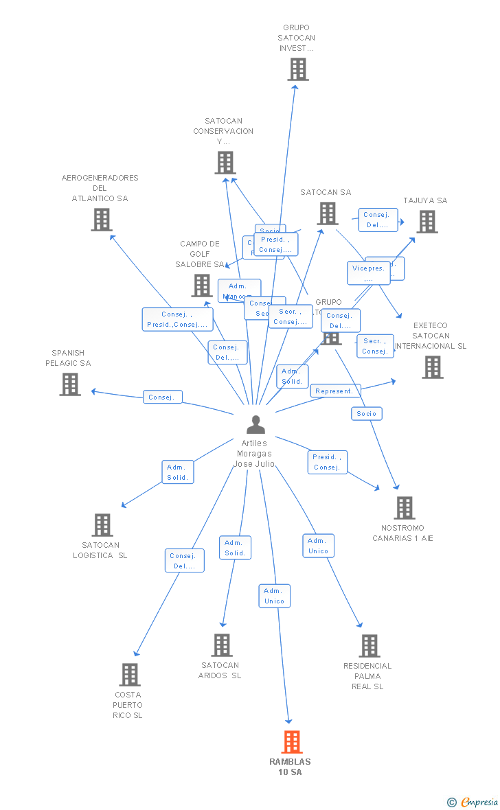 Vinculaciones societarias de RAMBLAS 10 SA
