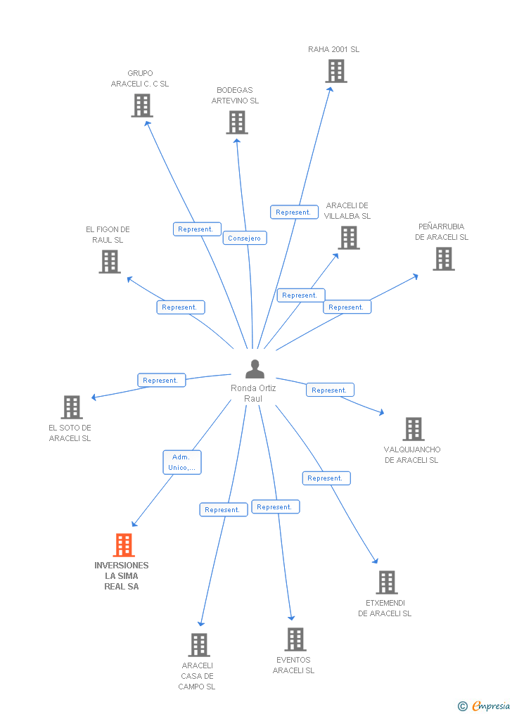Vinculaciones societarias de INVERSIONES LA SIMA REAL SA