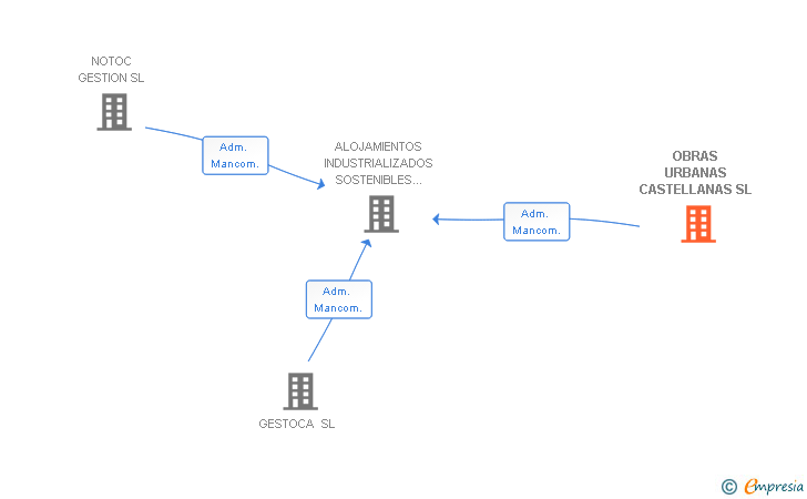 Vinculaciones societarias de OBRAS URBANAS CASTELLANAS SL