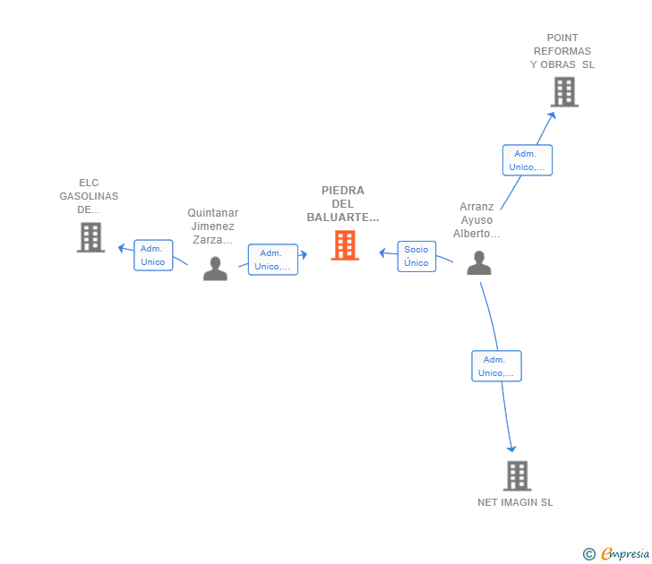 Vinculaciones societarias de PIEDRA DEL BALUARTE PENINSULAR SA