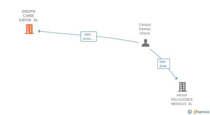 Vinculaciones societarias de GRUPO CURIE ERITIA SL