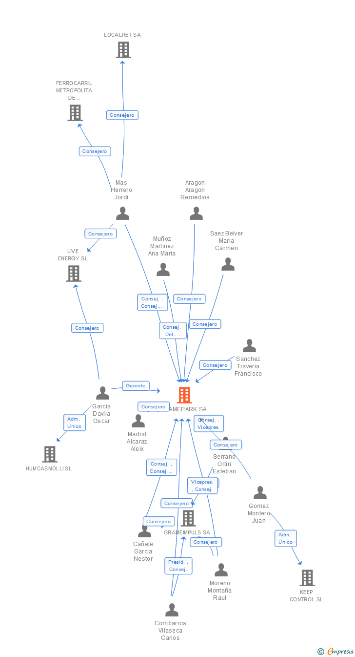 Vinculaciones societarias de GRAMEPARK SA