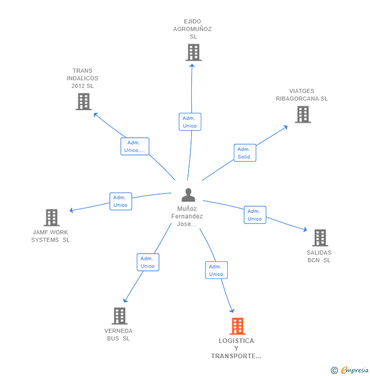Vinculaciones societarias de LOGISTICA Y TRANSPORTE DE VIAJEROS FACIL BUS SL