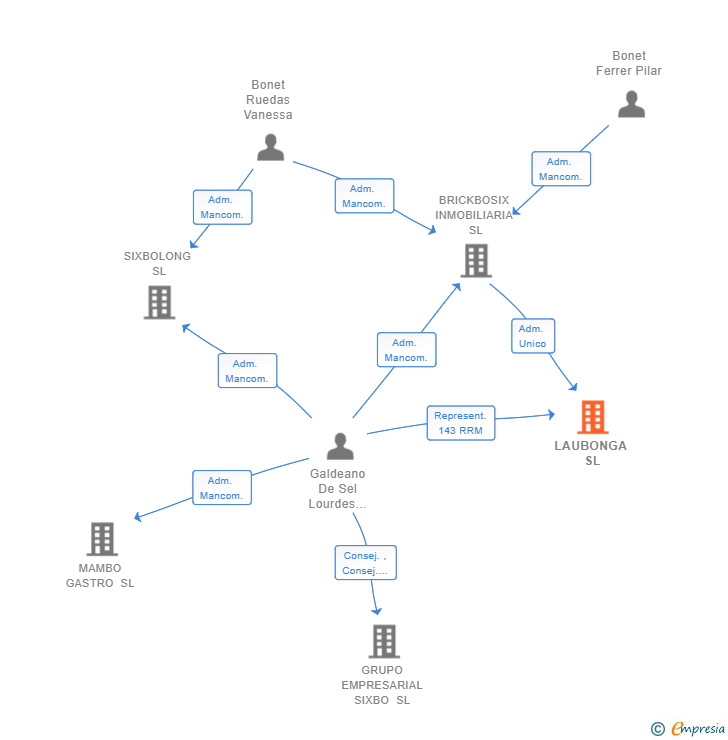 Vinculaciones societarias de LAUBONGA SL