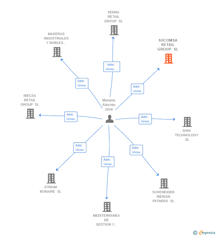 Vinculaciones societarias de SUCOMSA RETAIL GROUP SL