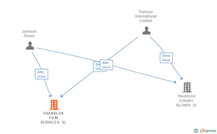 Vinculaciones societarias de TRANSLUX FILM SERVICES SL