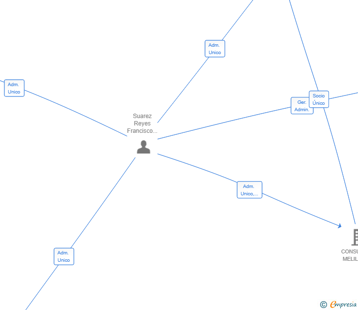 Vinculaciones societarias de AGROANFORA 21 SL