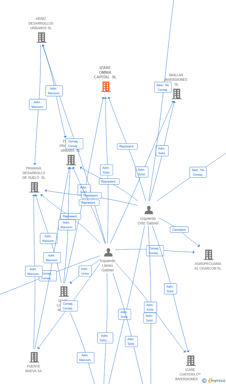 Vinculaciones societarias de IZARE OMNIA CAPITAL SL