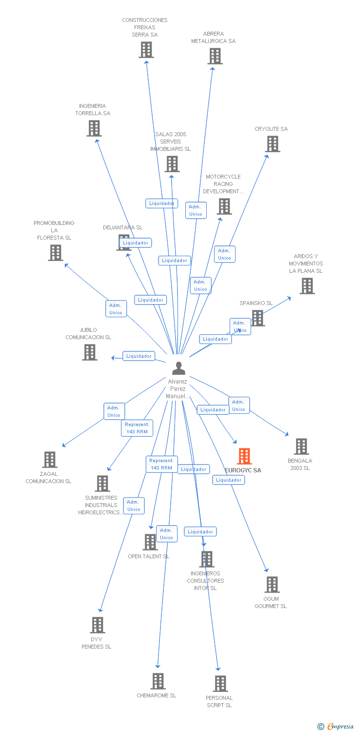 Vinculaciones societarias de EUROGYC SA
