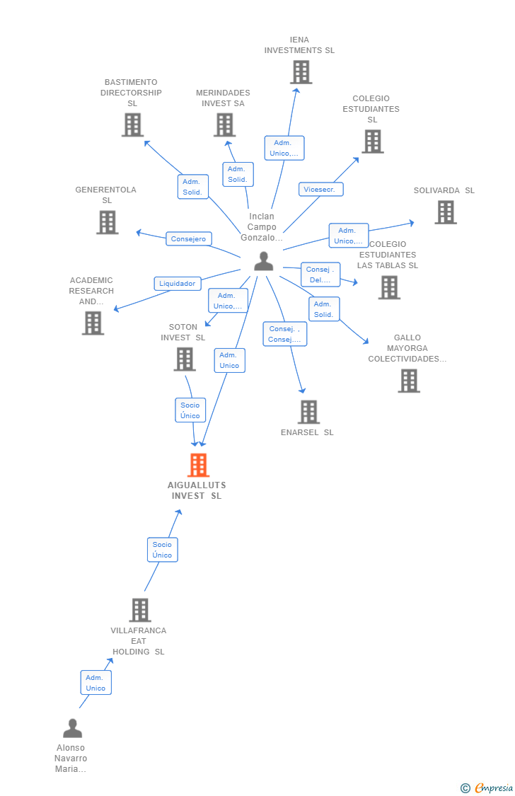Vinculaciones societarias de AIGUALLUTS INVEST SL