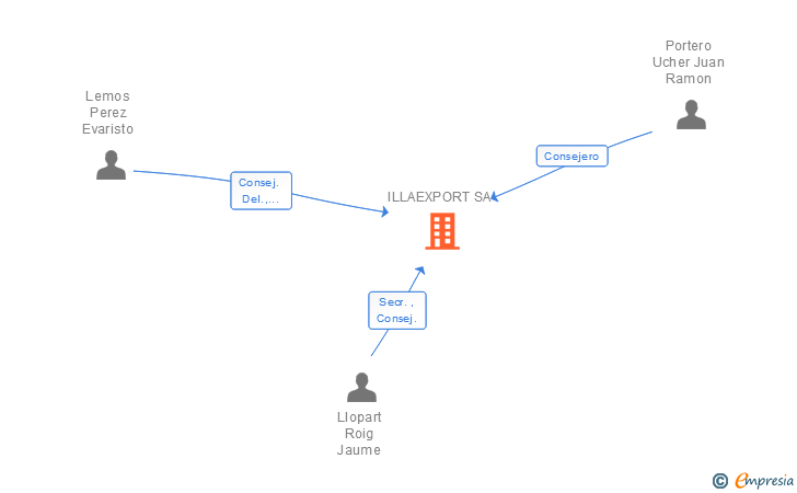 Vinculaciones societarias de ILLAEXPORT SA