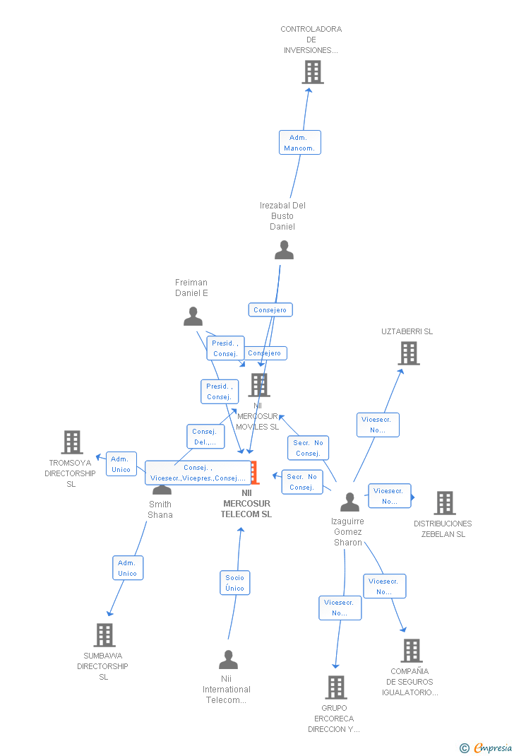 Vinculaciones societarias de NII MERCOSUR TELECOM SL