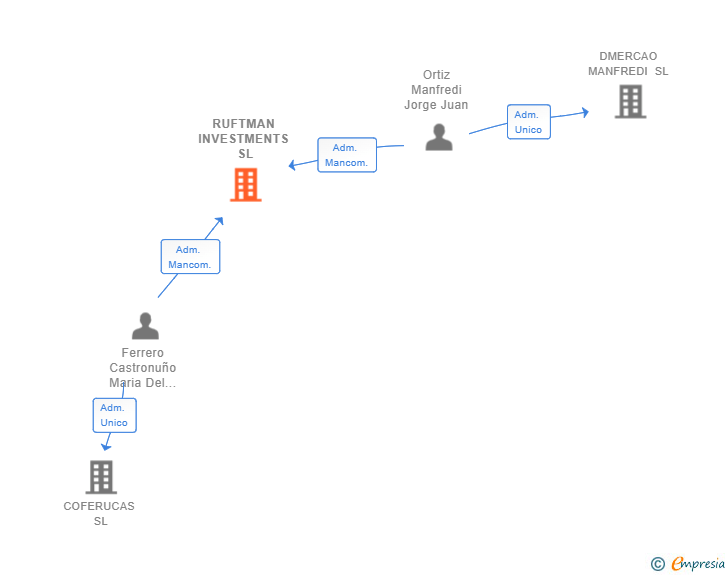 Vinculaciones societarias de RUFTMAN INVESTMENTS SL
