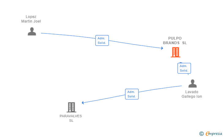 Vinculaciones societarias de PULPO BRANDS SL