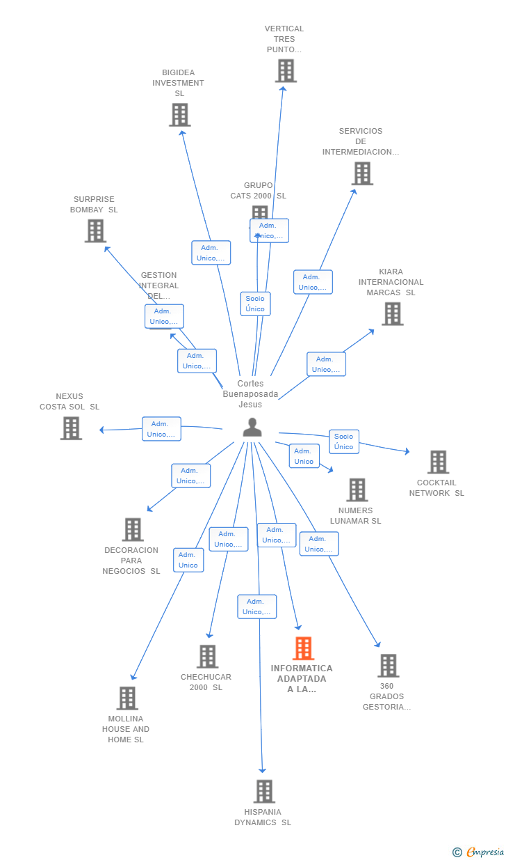 Vinculaciones societarias de INFORMATICA ADAPTADA A LA PYMES SL