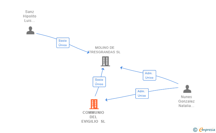 Vinculaciones societarias de COMMUNIO DEL EVIGILIO SL