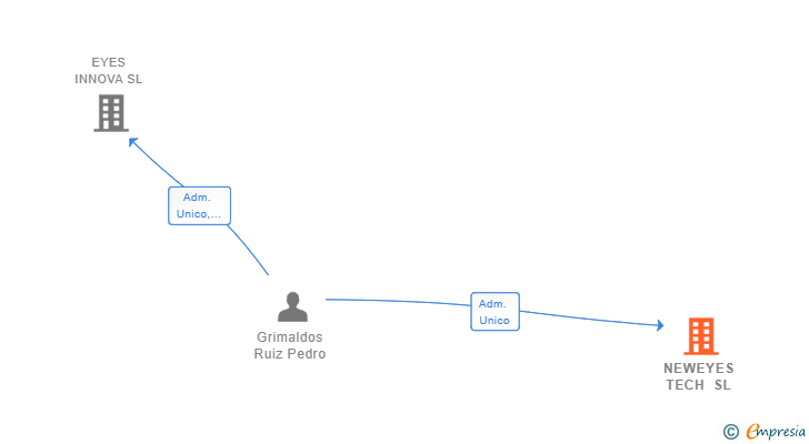 Vinculaciones societarias de NEWEYES TECH SL