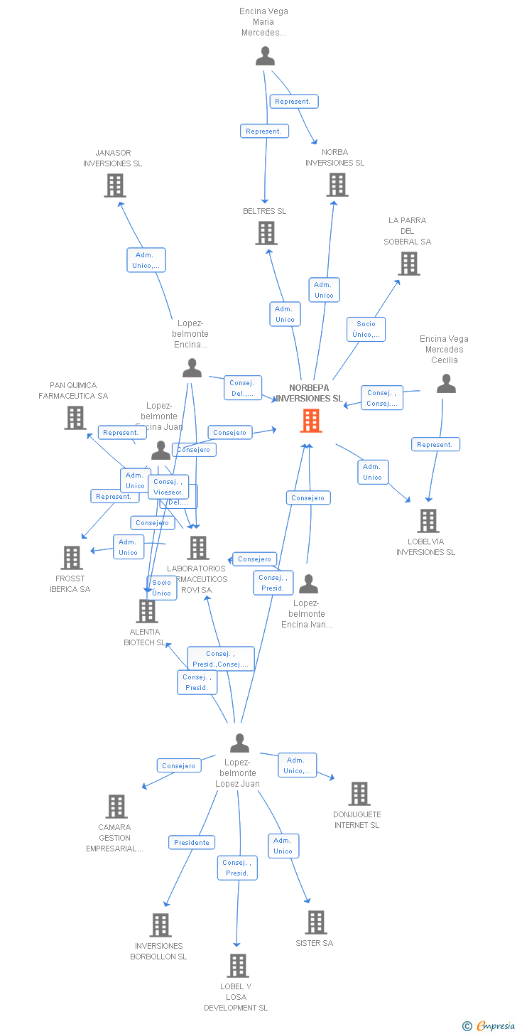 Vinculaciones societarias de NORBEPA INVERSIONES SL