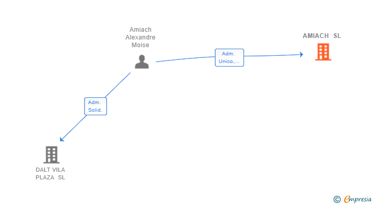 Vinculaciones societarias de AMIACH SL