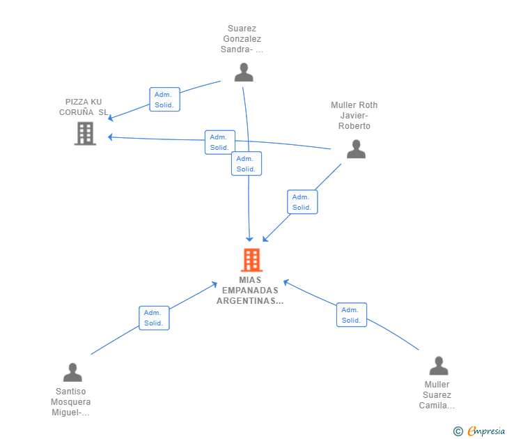 Vinculaciones societarias de MIAS EMPANADAS ARGENTINAS SL