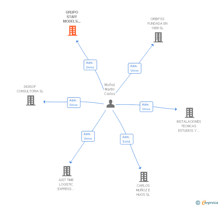 Vinculaciones societarias de GRUPO STAFF MODELS GRANOLLERS SLL