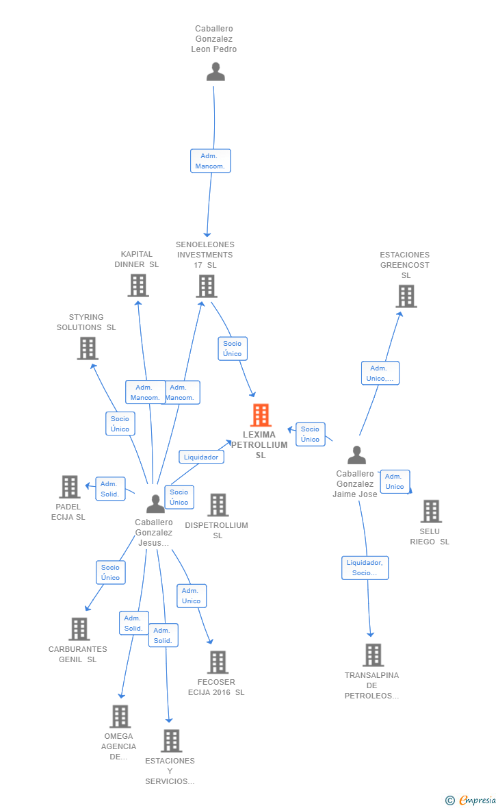 Vinculaciones societarias de LEXIMA PETROLLIUM SL