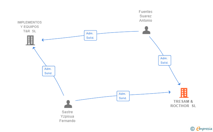 Vinculaciones societarias de TRESAM & ROCTHOR SL