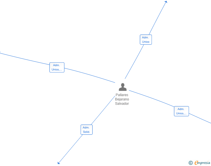 Vinculaciones societarias de PALLBENSA VENTURES SL