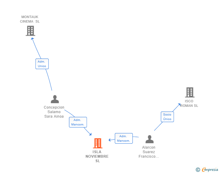 Vinculaciones societarias de ISLA NOVIEMBRE SL