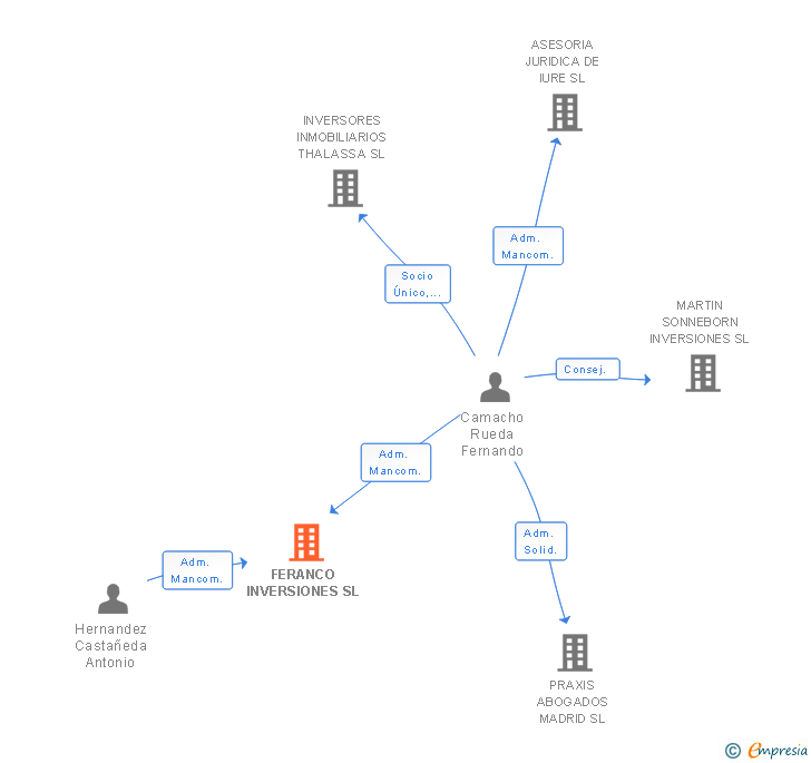Vinculaciones societarias de FERANCO INVERSIONES SL